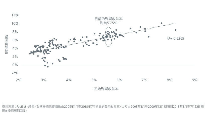 Fig. 1. Starting yields and forward returns are closely correlated