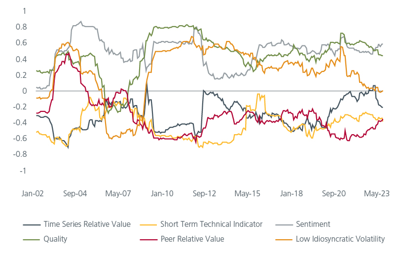 the-need-for-multi-factor-equity-investing-in-dynamic-markets-fig-03-6