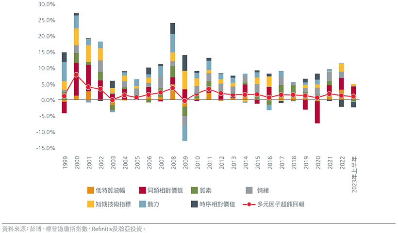 the-need-for-multi-factor-equity-investing-in-dynamic-markets-fig-06