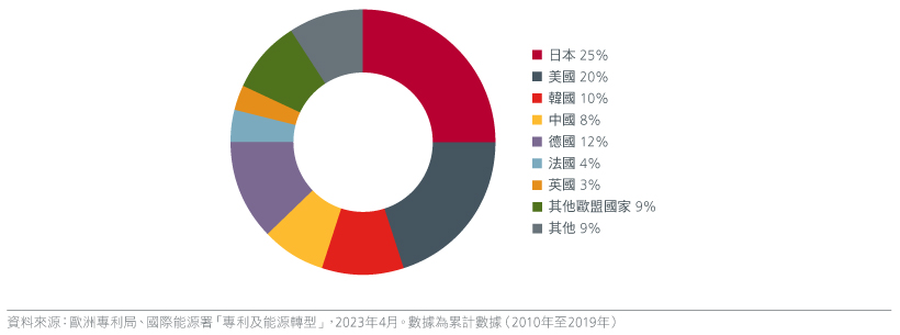 Fig 4: Top low-carbon technology patent holders by countries