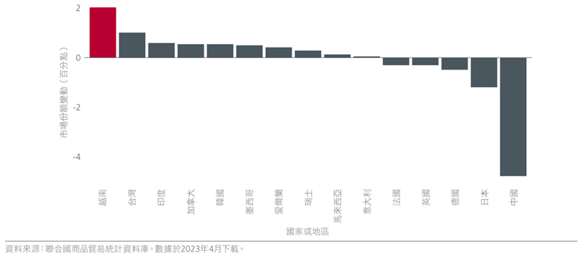 US import market share change for top 15 importing countries (2017 – 2022)