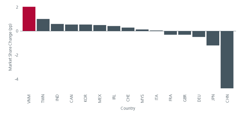 US import market share change for top 15 importing countries (2017 – 2022)