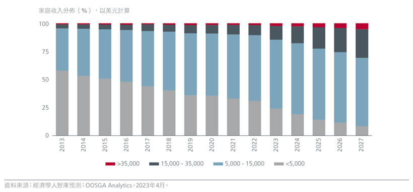 Fig. 2. Vietnam’s growing middle class