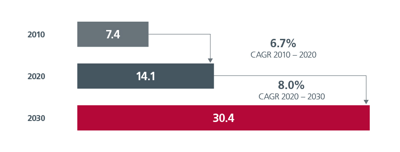 Image of Consumer expenditure in Asia, USD trillion