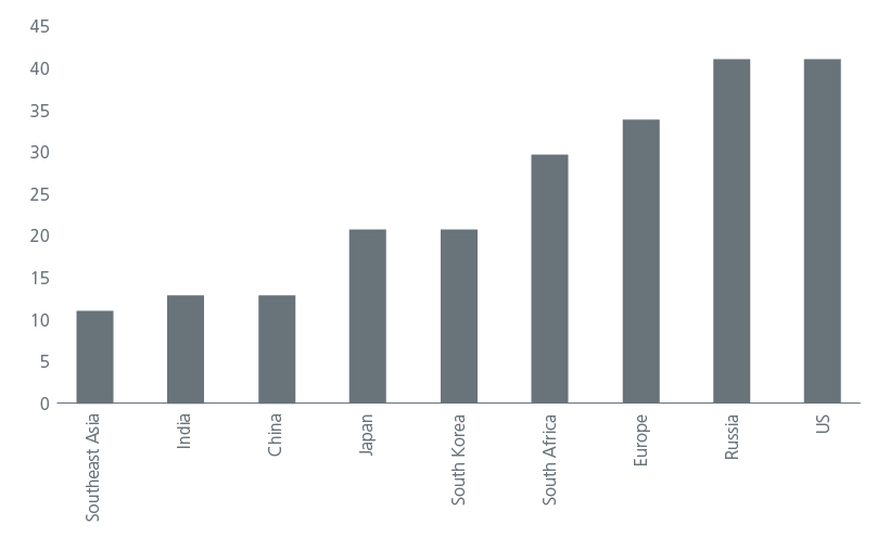 Fig. 2. Average age of coal plants (years)