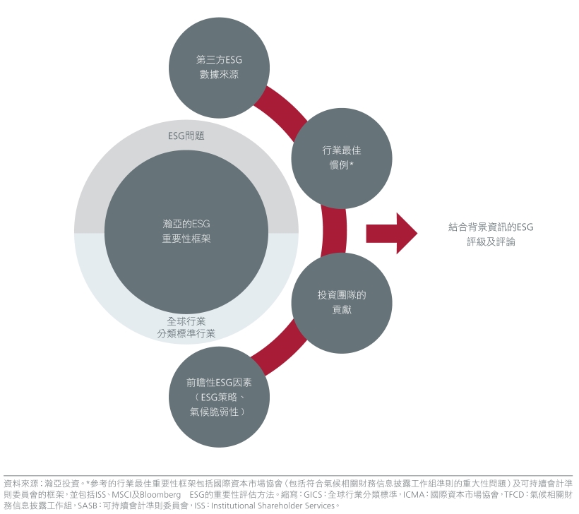 Fig. 1. Eastspring ESG Visualiser