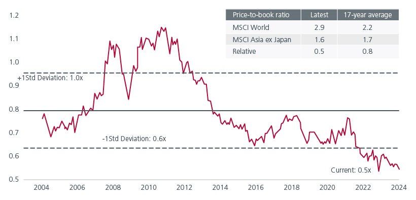 Fig. 1. MSCI Asia ex Japan relative to MSCI AC World (Trailing price-to-book ratio)