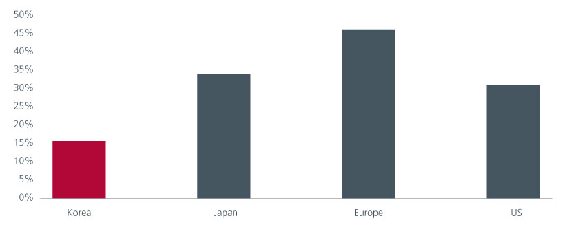 Fig. 6. Median payout ratio