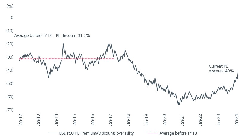 Fig. 7. BSE PSU PE Premium/(Discount) over Nifty