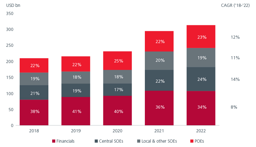 Fig. 8. Aggregate dividend paid by A-share companies (USD bn)