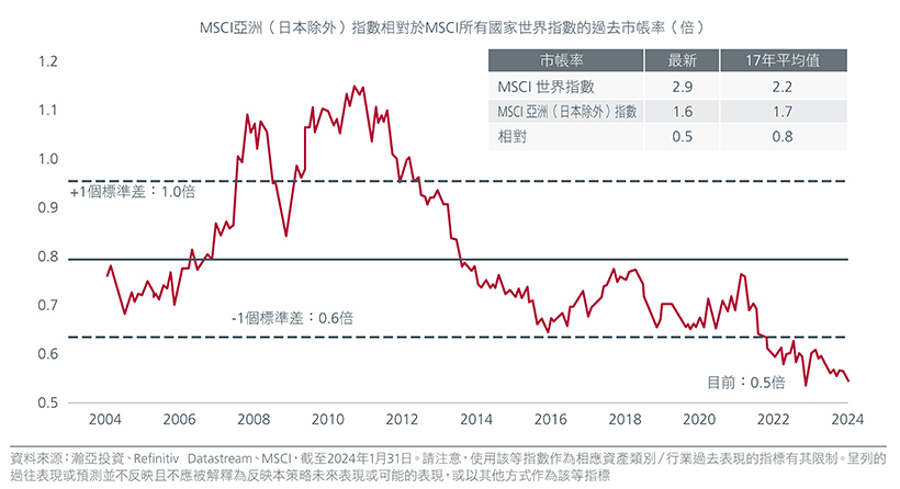 圖1.MSCI亞洲(日本除外)指數對比MSCI所有國家世界指數(過去市帳率)