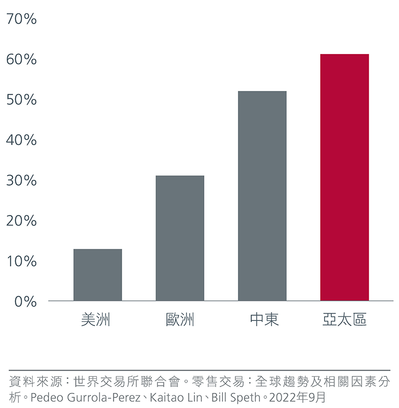 圖2.零售投資者在股市的參與度