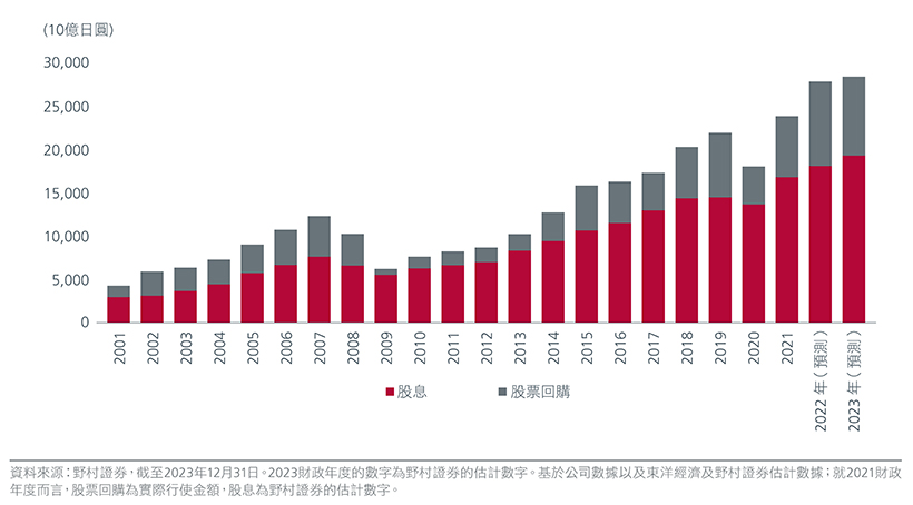 Fig. 4. Dividends and share buybacks by Japanese companies