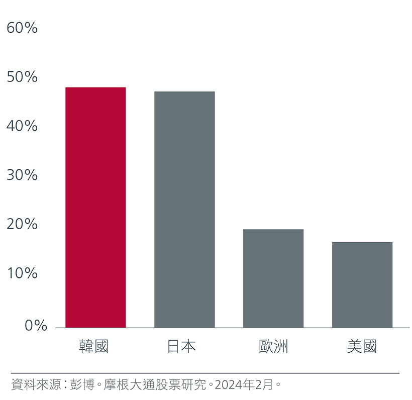 Fig. 5. Share of net cash companies