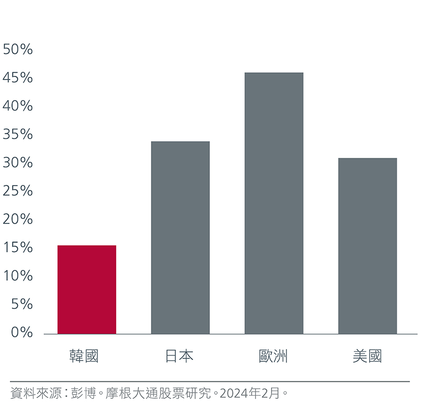 Fig. 6. Median payout ratio