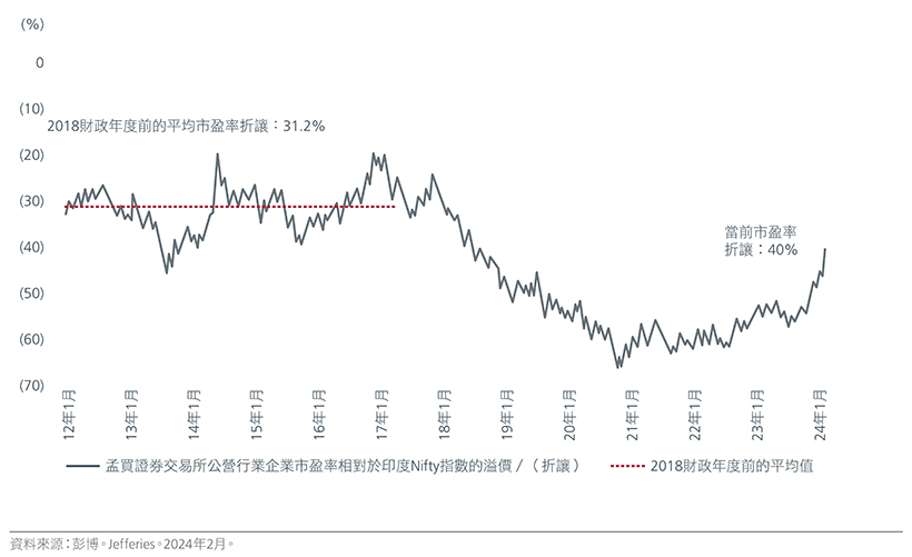 Fig. 7. BSE PSU PE Premium/(Discount) over Nifty