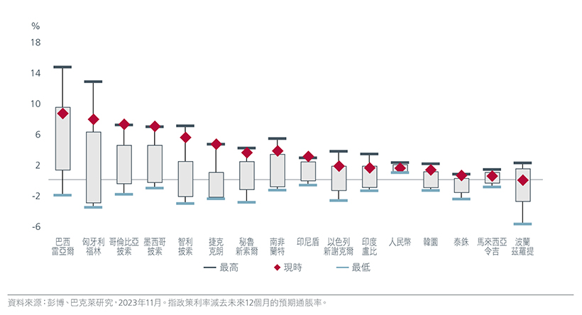 Fig 1: Real policy rates remain high in most places