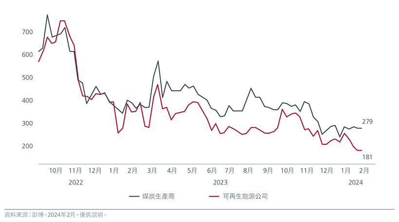 Fig. 1. Comparison of spreads – coal producer versus renewable energy company (basis points