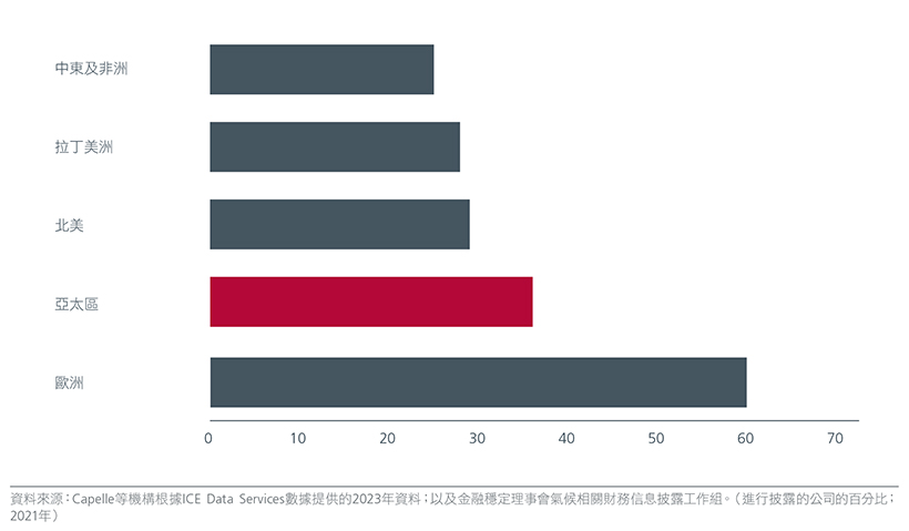 Fig. 3. % of TCFD disclosures implemented, by region