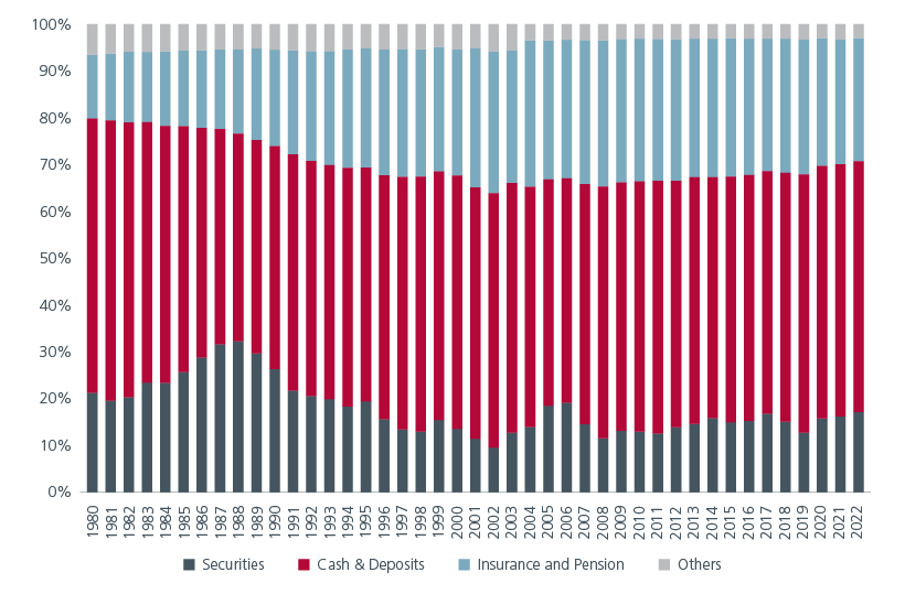 Fig 1: Distribution of Japanese household assets