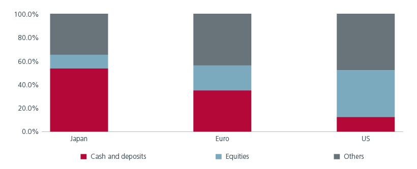 Fig 2:  Individuals  financial assets across regions