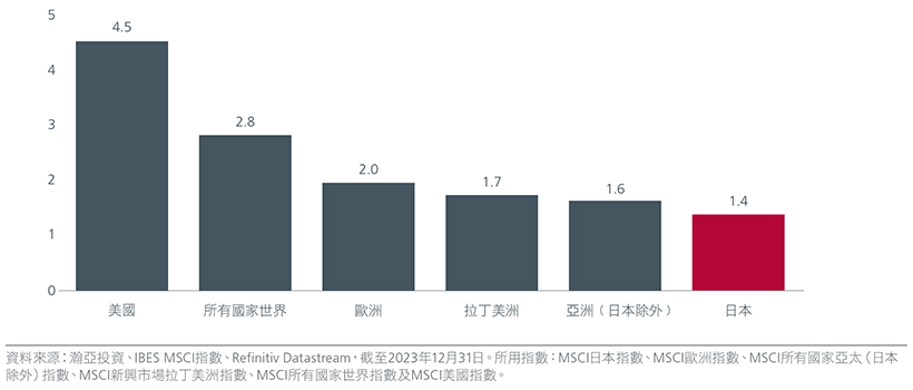 Fig 3: Japan valuations are attractive