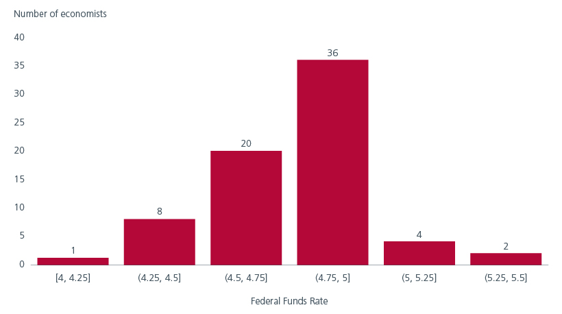 Fig 2: Economist expectations of Fed funds rates as of end 2024