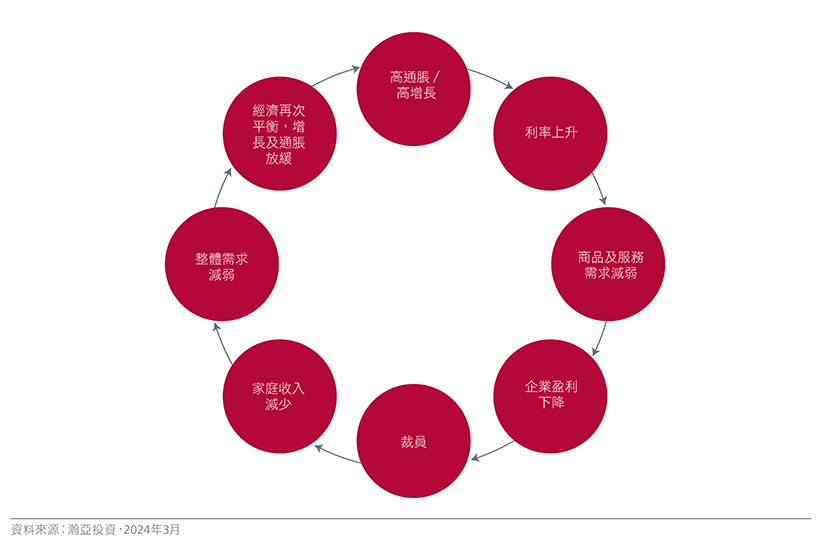 Fig 1: Monetary policy transmission chain