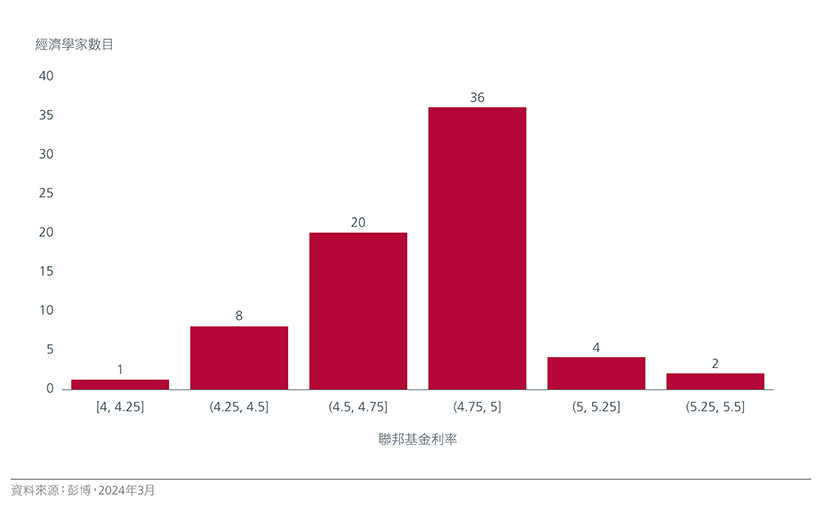 圖2：經濟學家截至2024年年底對聯邦基金利率的預期