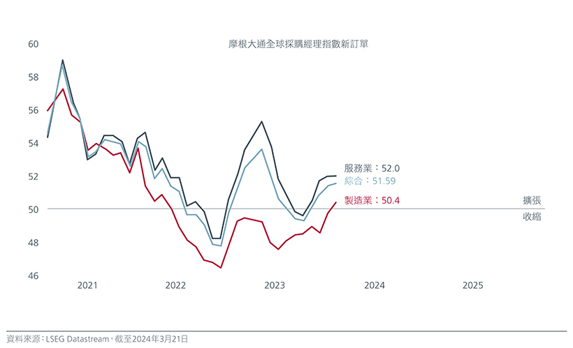 圖3：全球製造業採購經理指數正在回升