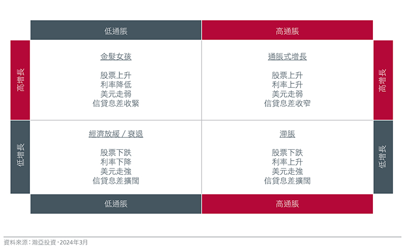 圖4：宏觀情景對資產類別的影響