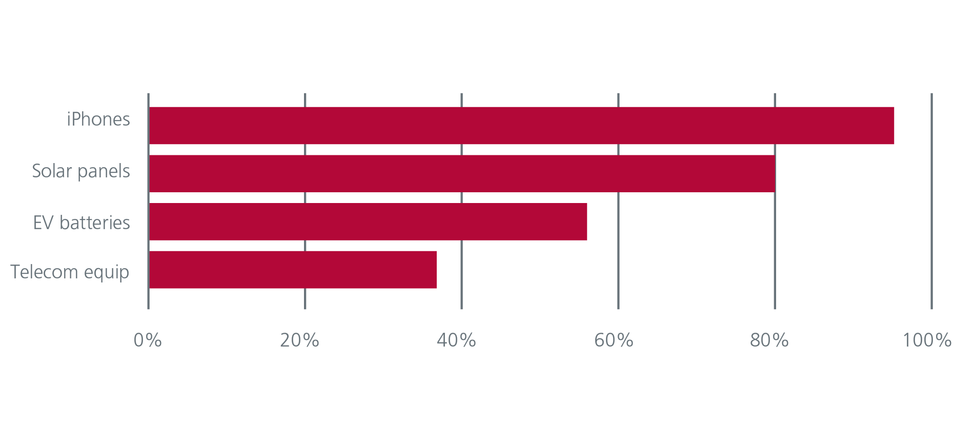 Fig. 1. China's share in strategic industries