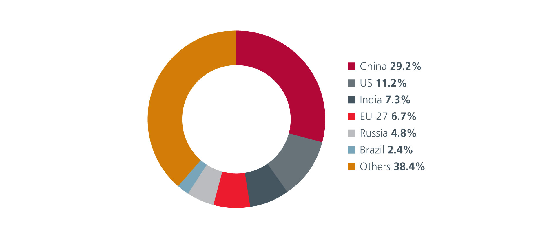 Fig. 2. Share of global greenhouse gas emissions by country (2022)