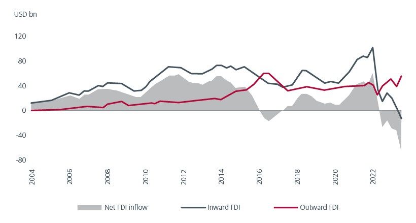Fig. 5. China’s inbound vs outbound FDI (BoP data)