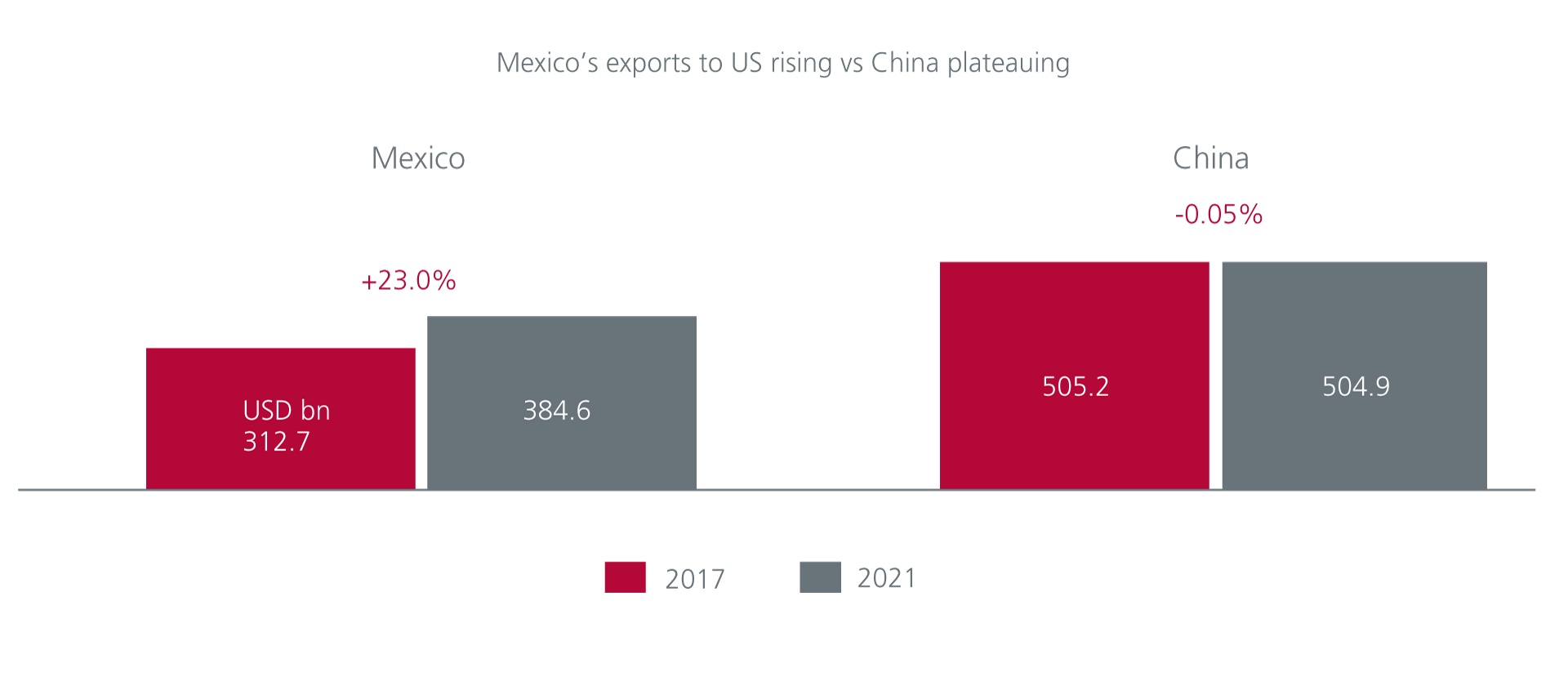 Fig. 8. Mexico’s exports to the US rising