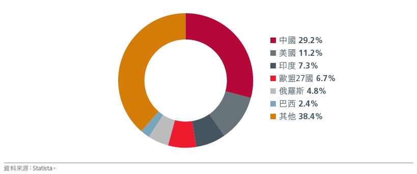 Fig. 2. Share of global greenhouse gas emissions by country (2022)