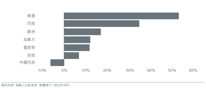 Fig. 4. % Change in value of US imports by source country (2018 – 2021)