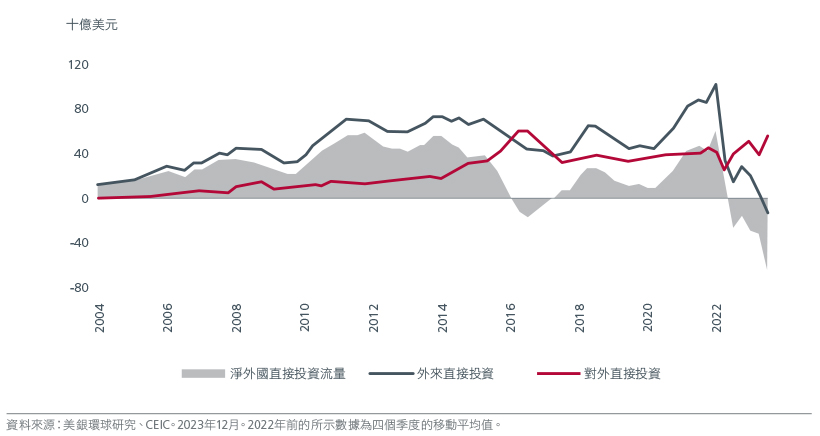 Fig. 5. China’s inbound vs outbound FDI (BoP data)