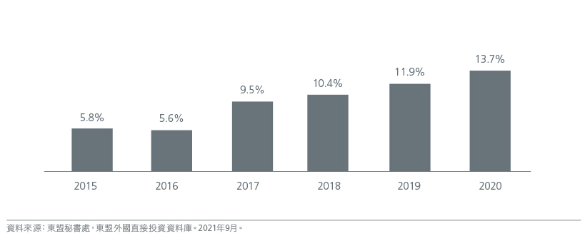 Fig. 7. ASEAN’s growing share of global FDI