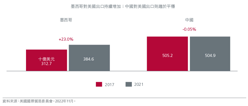 Fig. 8. Mexico’s exports to the US rising