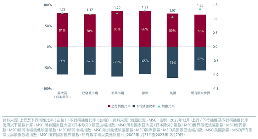 Upside/Downside capture ratios across markets