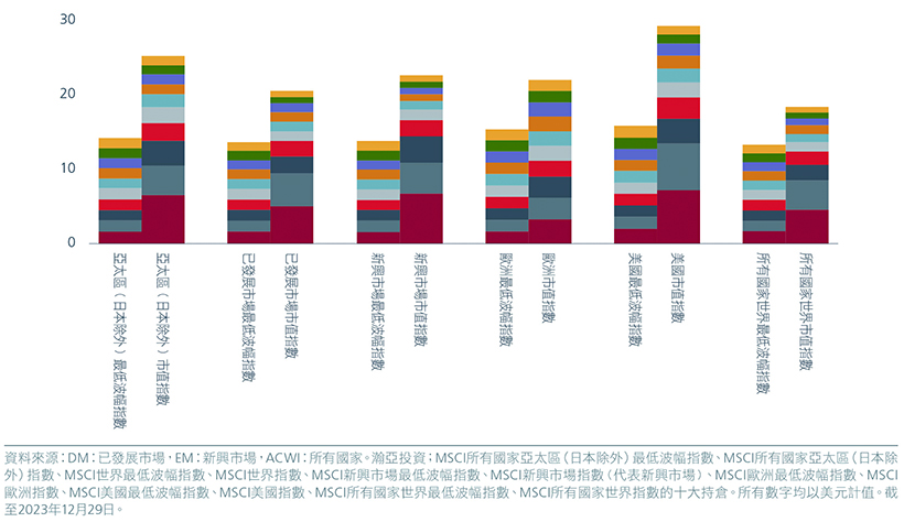 Illustration of top 10 holdings weight (%) in min vol indices versus market cap