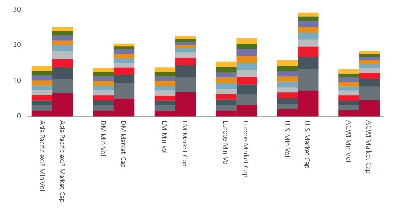 Illustration of top 10 holdings weight (%) in min vol indices versus market cap