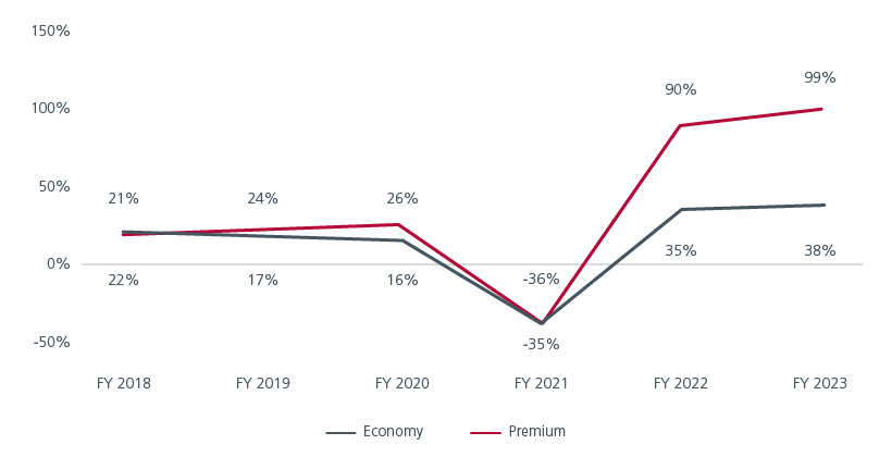 Apparrels net sales (% yoy)