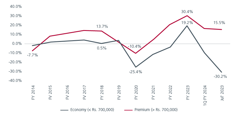 Car sales (% yoy)