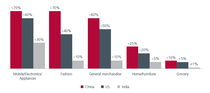 E-retail penetration by category (2021)