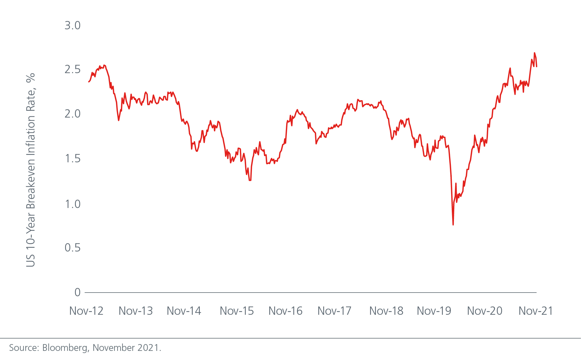 2022 Market Outlook - Inflation expectations are rising