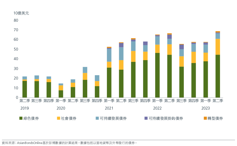 ASEAN + 3 sustainable bond issuance is on the rebound