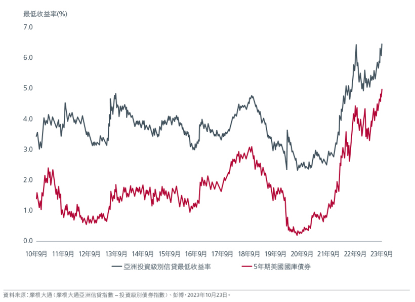 Asia Investment Grade bonds’ higher yields may appeal fig 03