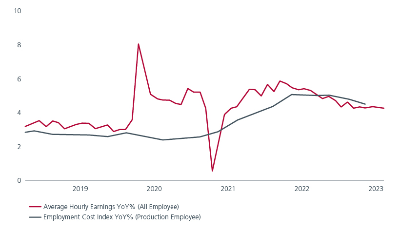 Falling US wage growth is key to Fed policy fig 02